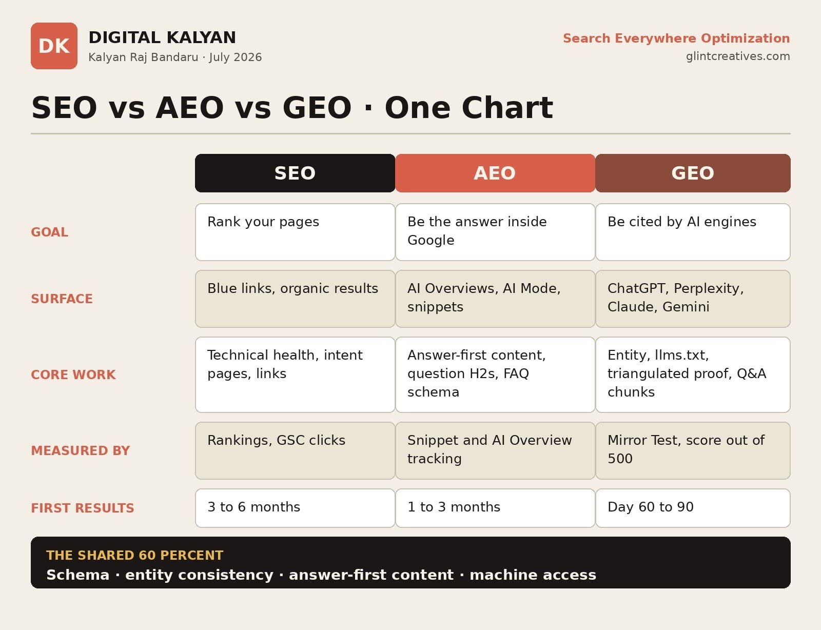 SEO vs AEO vs GEO comparison chart: goal, surface, core work, measurement and timelines, by Digital Kalyan, August 2026
